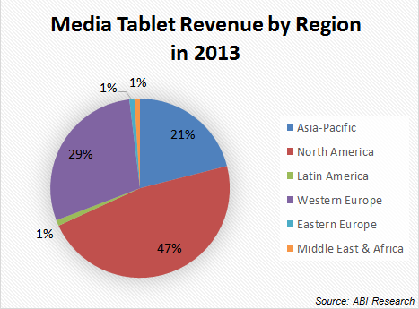 Media Tablet Revenue by Region in 2013.png